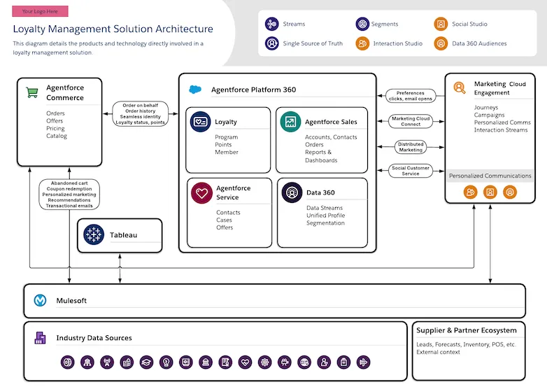 arquitectura de soluciones de gestión de fidelidad: diagrama de arquitectura que representa los productos y las funciones directamente implicados en una solución de gestión de fidelidad.
