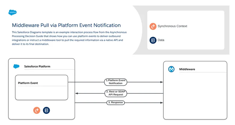 Extracción de middleware a través de notificación de eventos de plataforma: muestra cómo puede utilizar eventos de plataforma para entregar integraciones salientes o indicar a una herramienta de middleware que extraiga la información requerida a través de una API nativa y la entregue a su destino final.