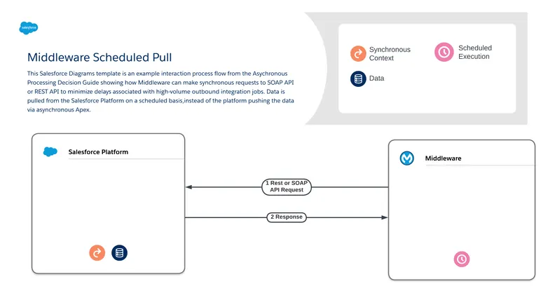 Extracción programada de middleware: muestra cómo Middleware puede realizar solicitudes síncronas a API de SOAP o API de REST para minimizar los retrasos asociados con trabajos de integración salientes de gran volumen. Los datos se extraen de Salesforce Platform de forma programada, en vez de que la plataforma envíe los datos a través de Apex asíncrono.