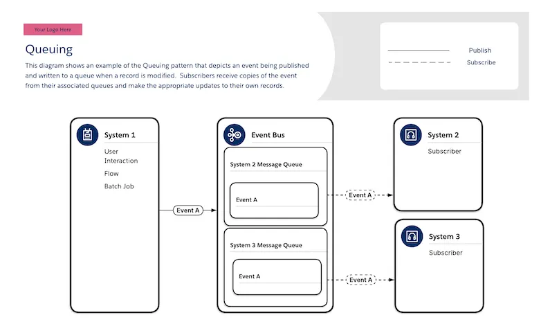 queuing: muestra un ejemplo del patrón Queuing que representa un evento que se está publicando y redactando en una cola cuando se modifica un registro. Los suscriptores reciben copias del evento desde sus colas asociadas y realizan las actualizaciones apropiadas en sus propios registros.