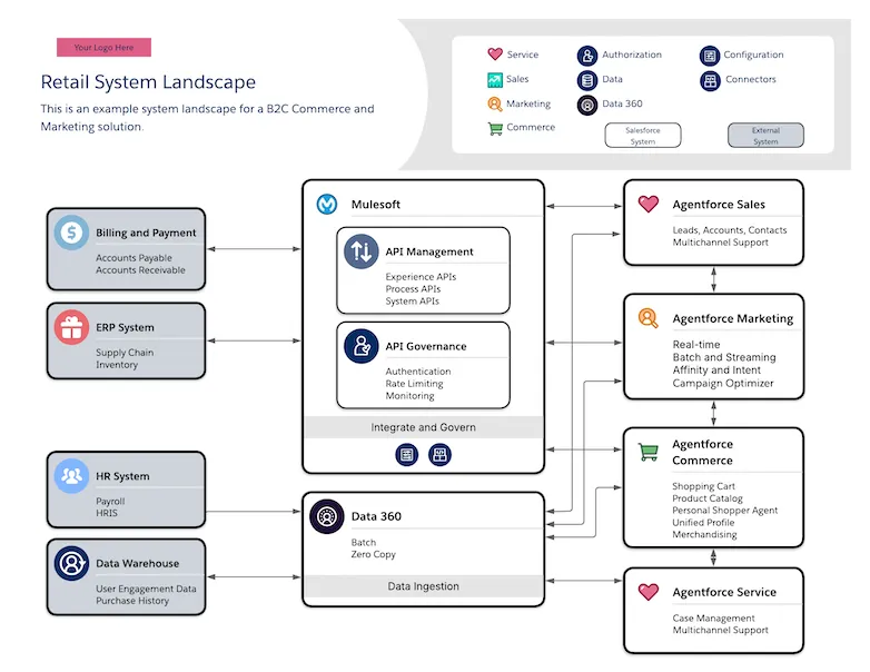 retail system landscape - A system landscape showing a B2C Commerce and Marketing solution, indicating the mix of Salesforce products and other technologies involved in the implementation. It includes capabilities such as Marketing Automation, Interaction Management, Product Catalog, and Segmentation.