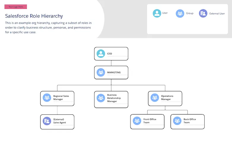 salesforceロール階層 - 特定の使用事例のビジネス構造、人格、権限を明確にするためにロールのサブセットを取得する組織階層の例
