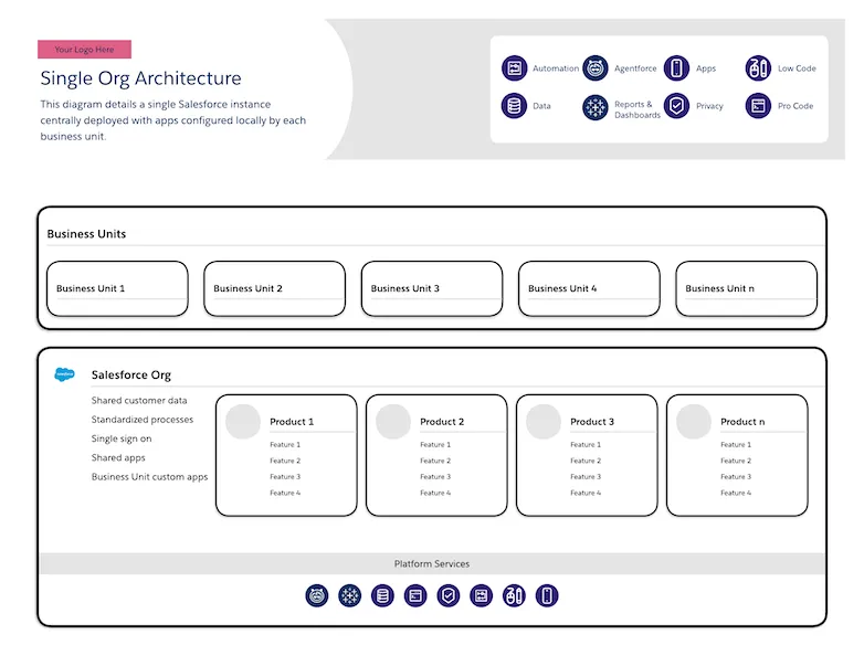 single org architecture - A diagram detailing a single org strategy supporting global business units.