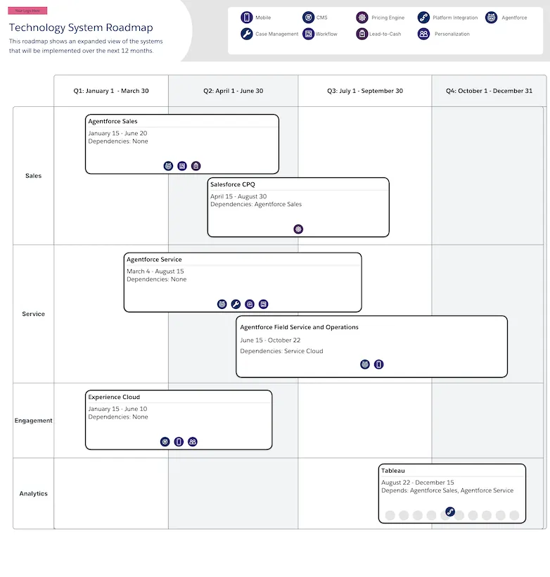 system roadmap - A roadmap diagram that simplifies resource planning and budgeting.